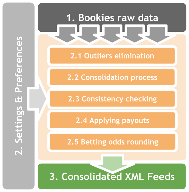 XML Feeds of Averaged Betting Odds